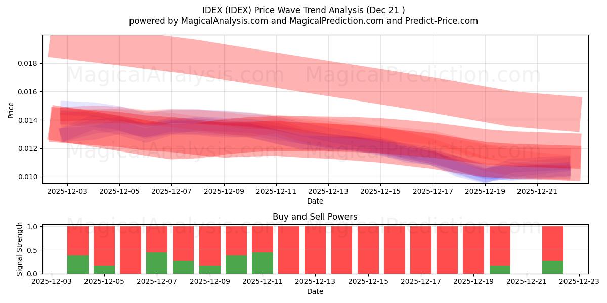 आईडीईएक्स (IDEX) Support and Resistance area (20 Dec) 