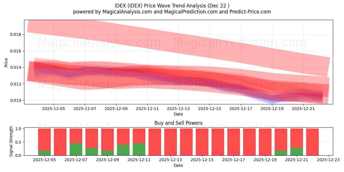  IDEX (IDEX) Support and Resistance area (21 Dec) 