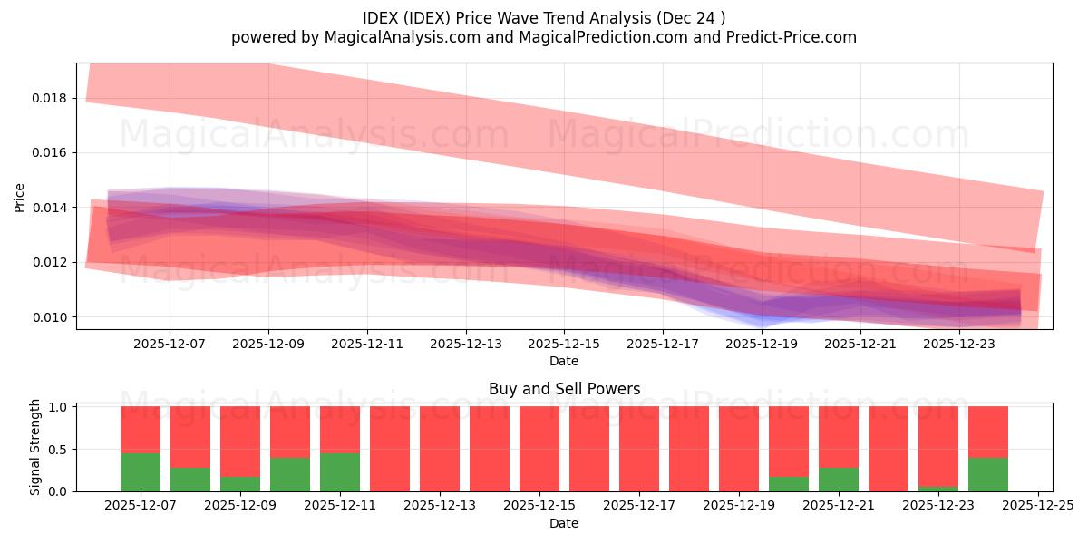  IDEX (IDEX) Support and Resistance area (23 Dec) 