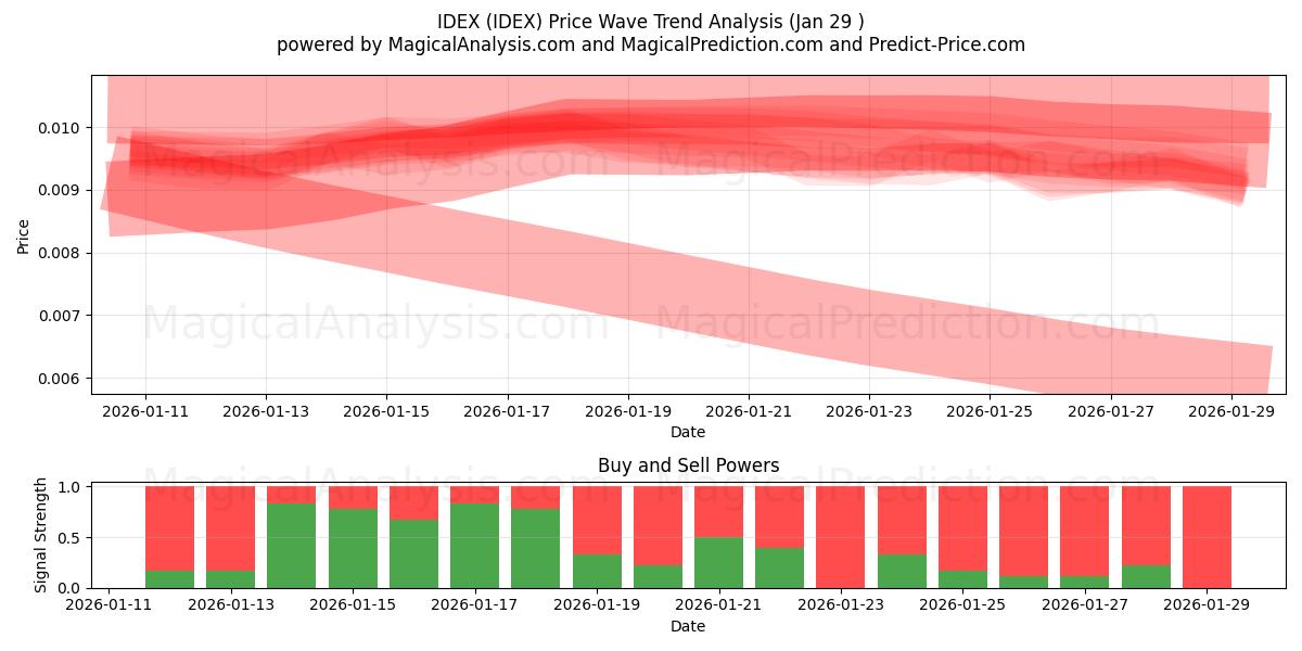  IDEX (IDEX) Support and Resistance area (28 Jan) 