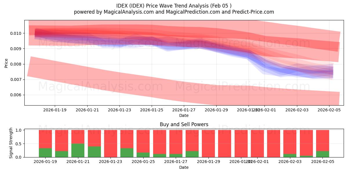  IDEX (IDEX) Support and Resistance area (04 Feb) 