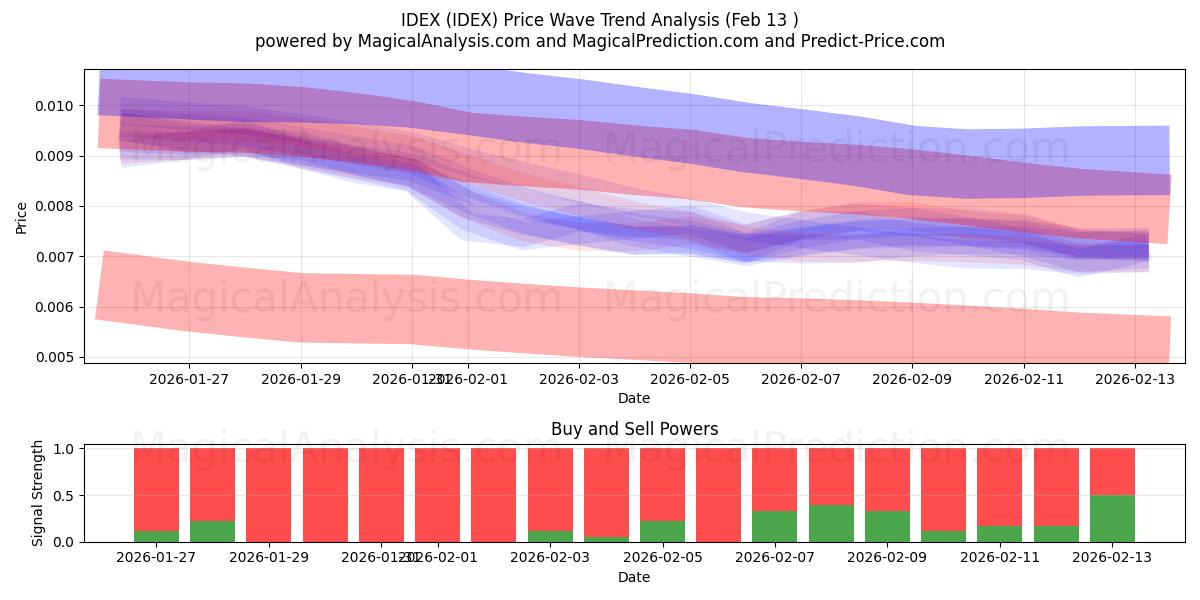  ИДЕКС (IDEX) Support and Resistance area (12 Feb) 