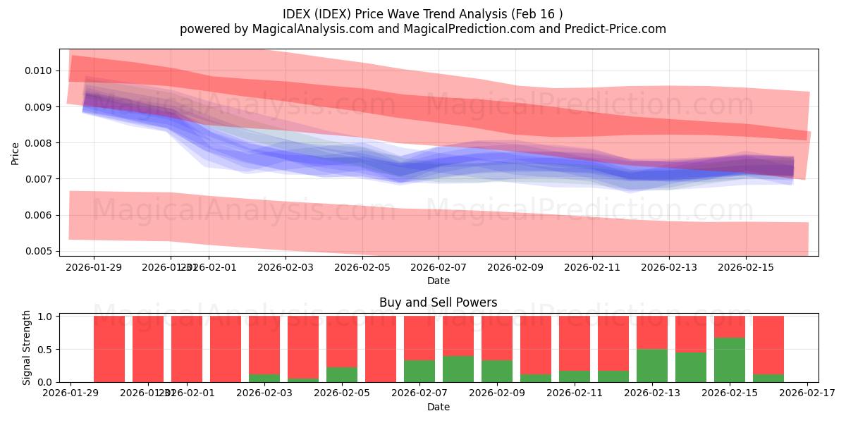  IDEX (IDEX) Support and Resistance area (15 Feb) 
