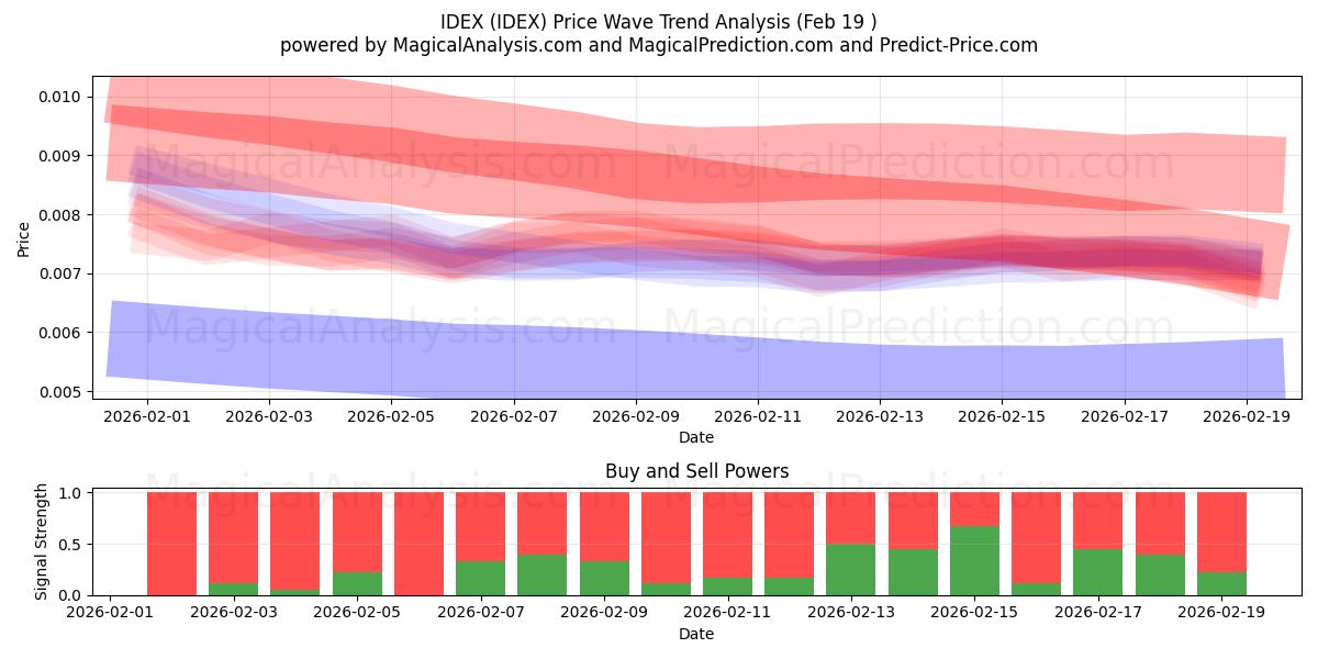  IDEX (IDEX) Support and Resistance area (18 Feb) 