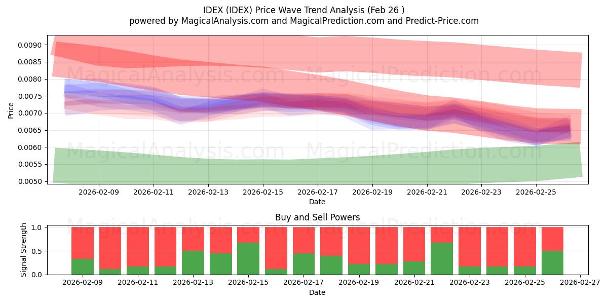  IDEX (IDEX) Support and Resistance area (25 Feb) 