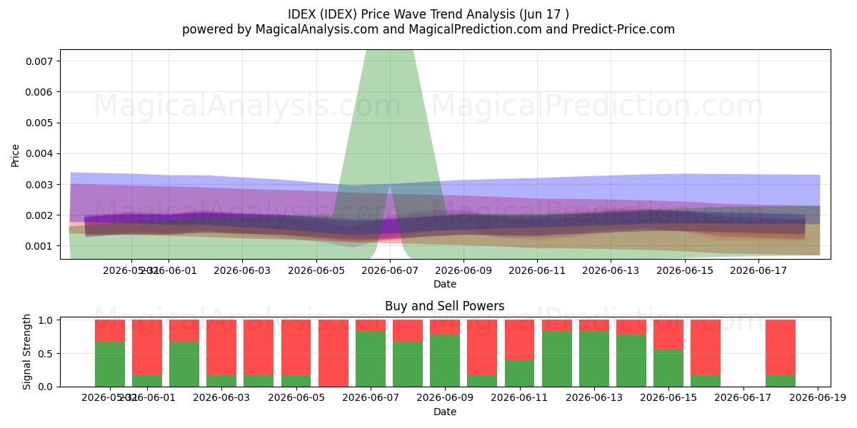  ИДЕКС (IDEX) Support and Resistance area (09 Jun) 