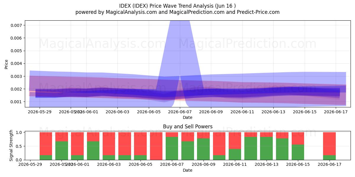  IDEX (IDEX) Support and Resistance area (15 Jun) 