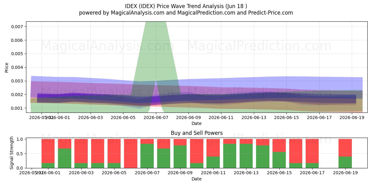  IDEX (IDEX) Support and Resistance area (17 Jun) 