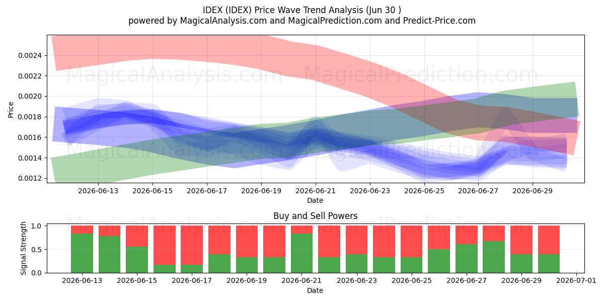  ИДЕКС (IDEX) Support and Resistance area (29 Jun) 