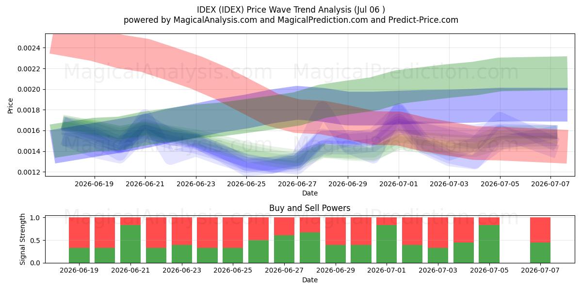  IDEX (IDEX) Support and Resistance area (05 Jul) 