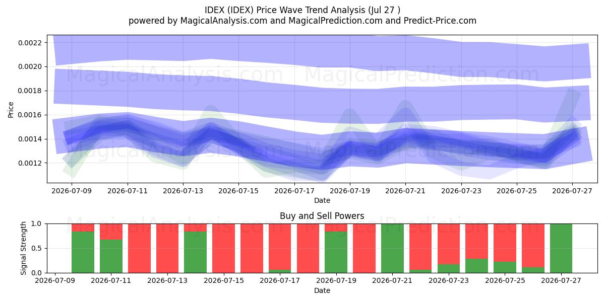  IDEX (IDEX) Support and Resistance area (26 Jul) 