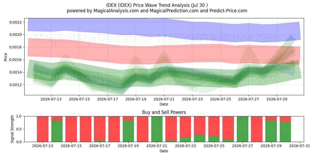  IDEX (IDEX) Support and Resistance area (29 Jul) 