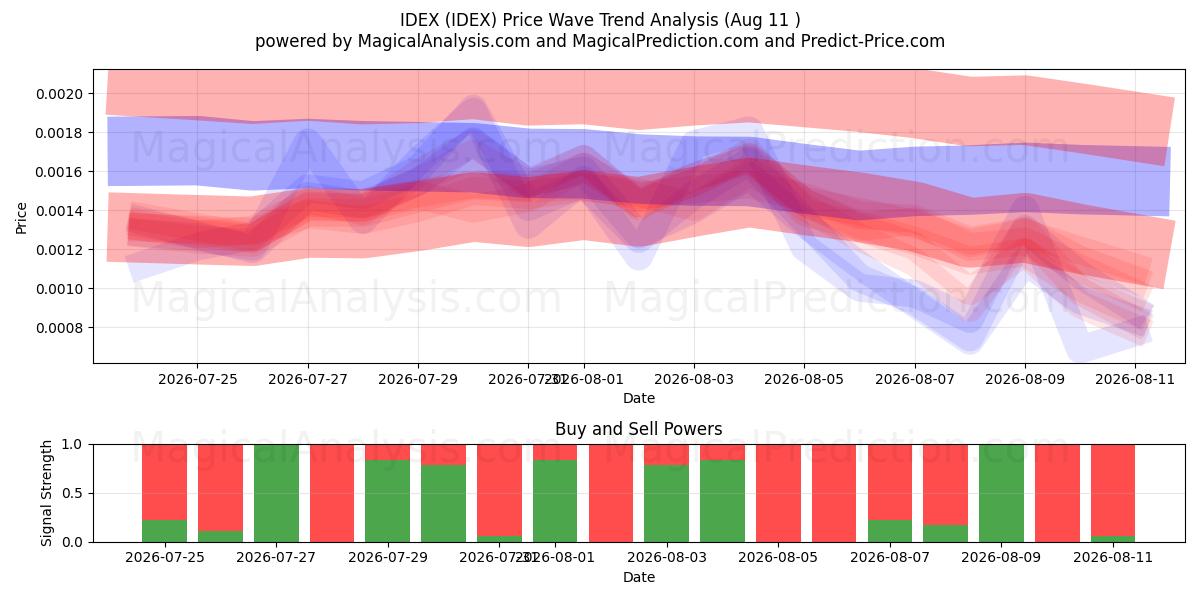 IDEX (IDEX) Support and Resistance area (06 Aug) 