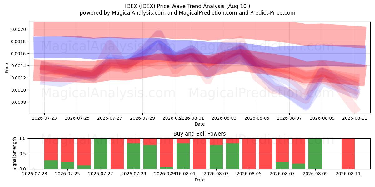  ИДЕКС (IDEX) Support and Resistance area (09 Aug) 