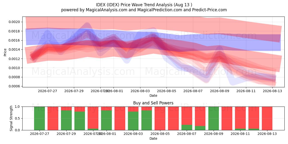  ИДЕКС (IDEX) Support and Resistance area (12 Aug) 