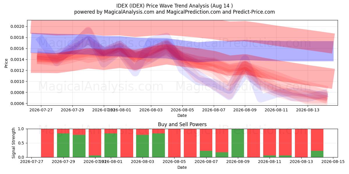  IDEX (IDEX) Support and Resistance area (13 Aug) 