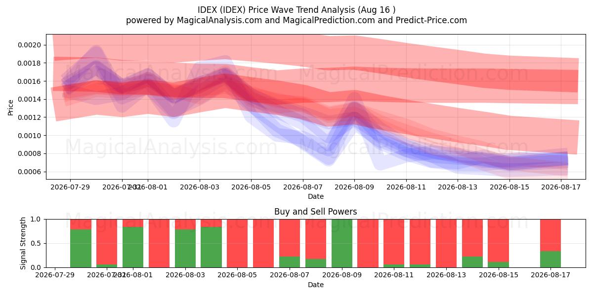  IDEX (IDEX) Support and Resistance area (15 Aug) 