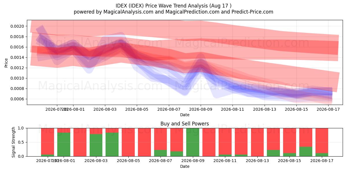  IDEX (IDEX) Support and Resistance area (16 Aug) 