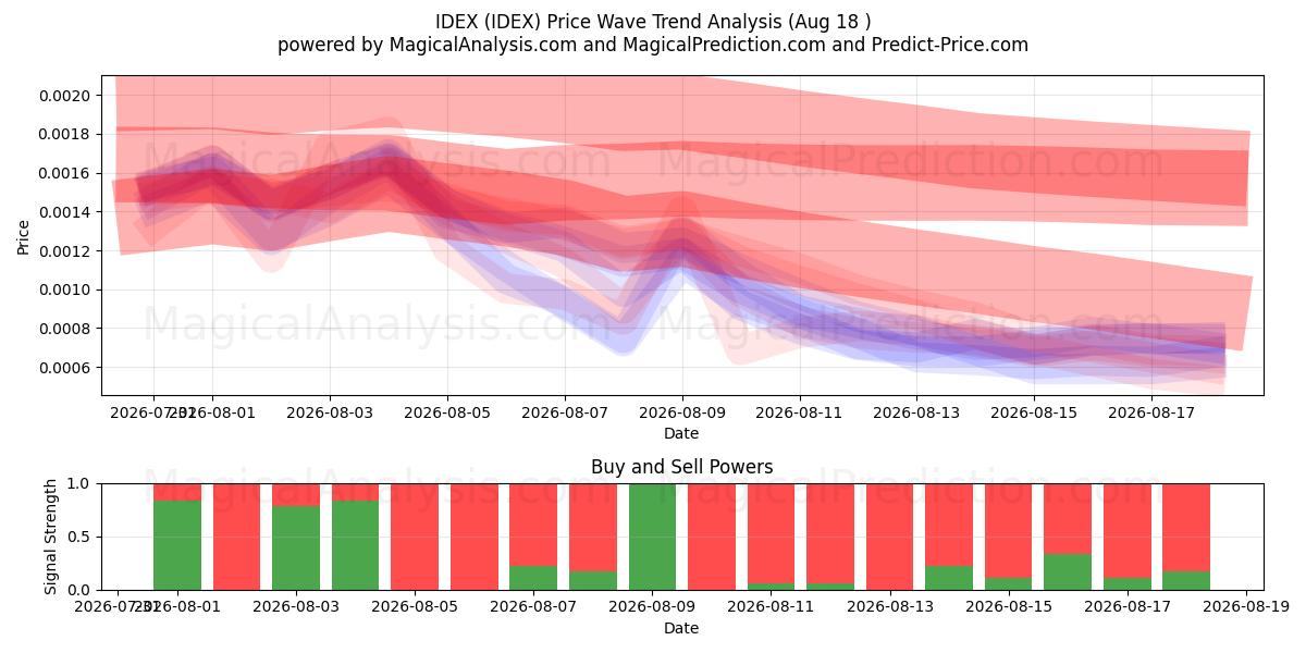  IDEX (IDEX) Support and Resistance area (17 Aug) 