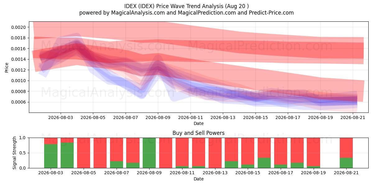  IDEX (IDEX) Support and Resistance area (18 Aug) 