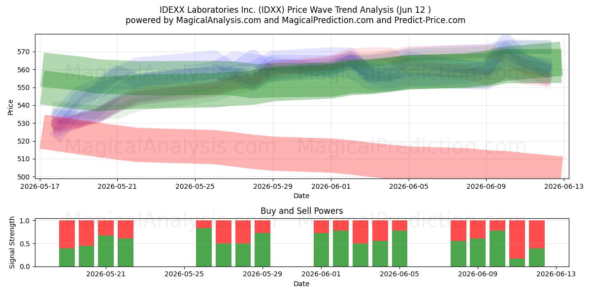  IDEXX Laboratories Inc. (IDXX) Support and Resistance area (09 Jun) 