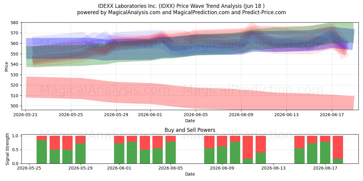  IDEXX Laboratories Inc. (IDXX) Support and Resistance area (11 Jun) 