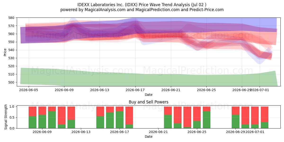  IDEXX Laboratories Inc. (IDXX) Support and Resistance area (01 Jul) 