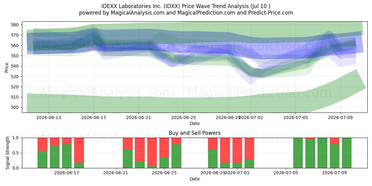  IDEXX Laboratories Inc. (IDXX) Support and Resistance area (09 Jul) 