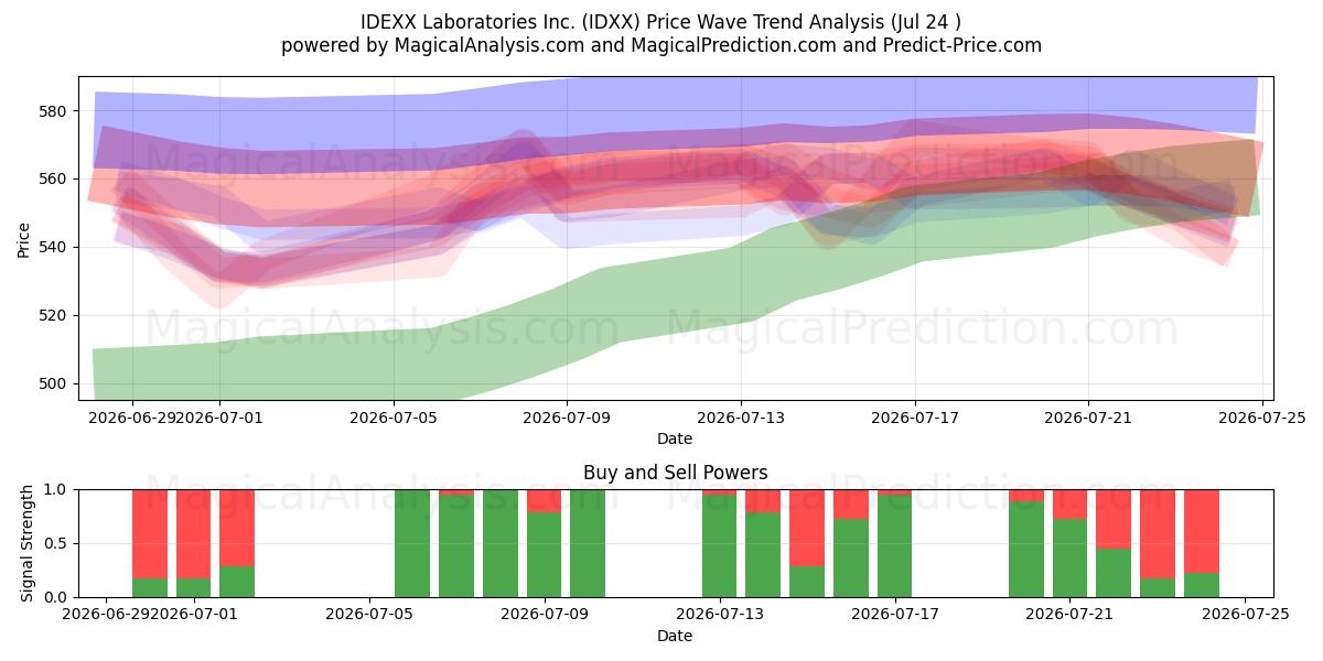  IDEXX Laboratories Inc. (IDXX) Support and Resistance area (23 Jul) 