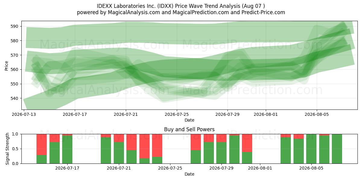  IDEXX Laboratories Inc. (IDXX) Support and Resistance area (06 Aug) 
