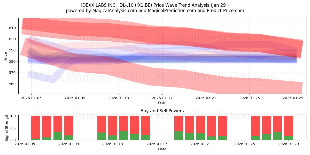  IDEXX LABS INC.  DL-,10 (IX1.BE) Support and Resistance area (28 Jan) 