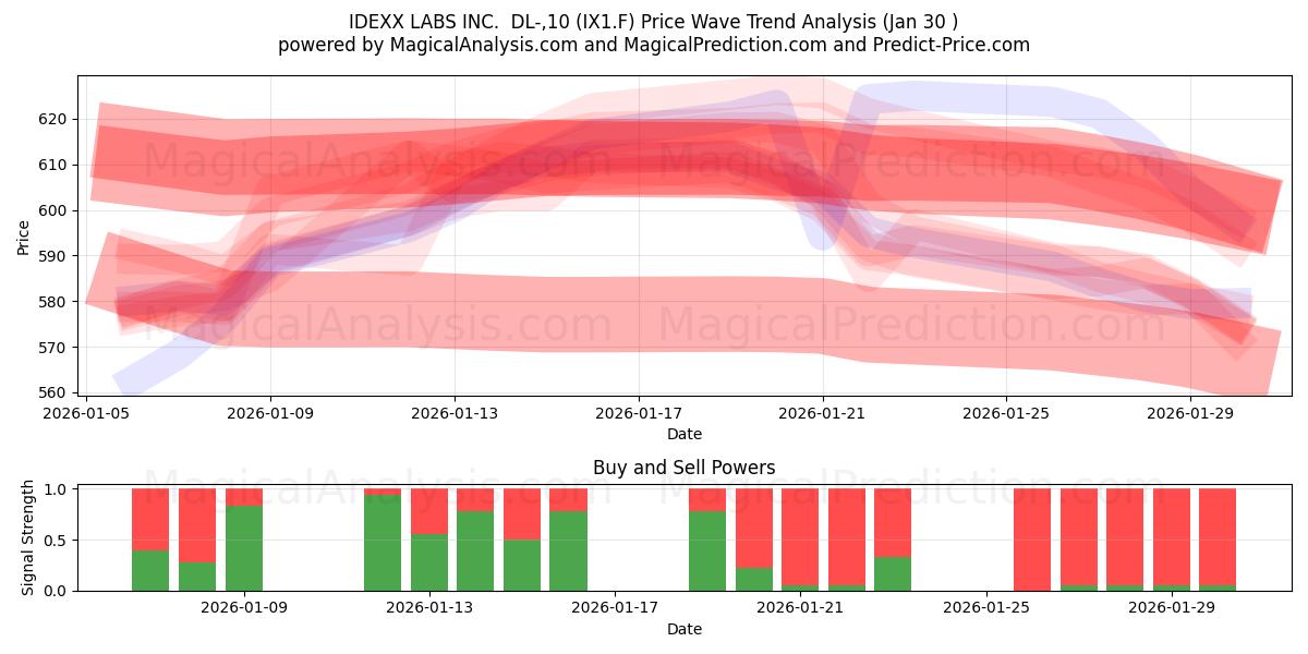  IDEXX LABS INC.  DL-,10 (IX1.F) Support and Resistance area (29 Jan) 