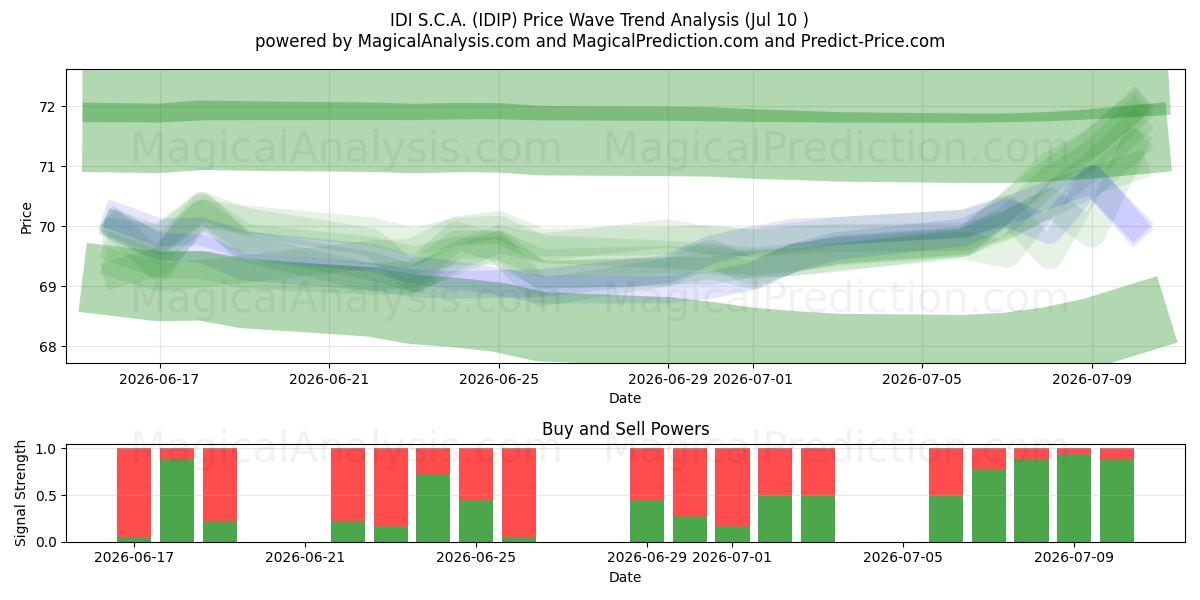  IDI S.C.A. (IDIP) Support and Resistance area (09 Jul) 