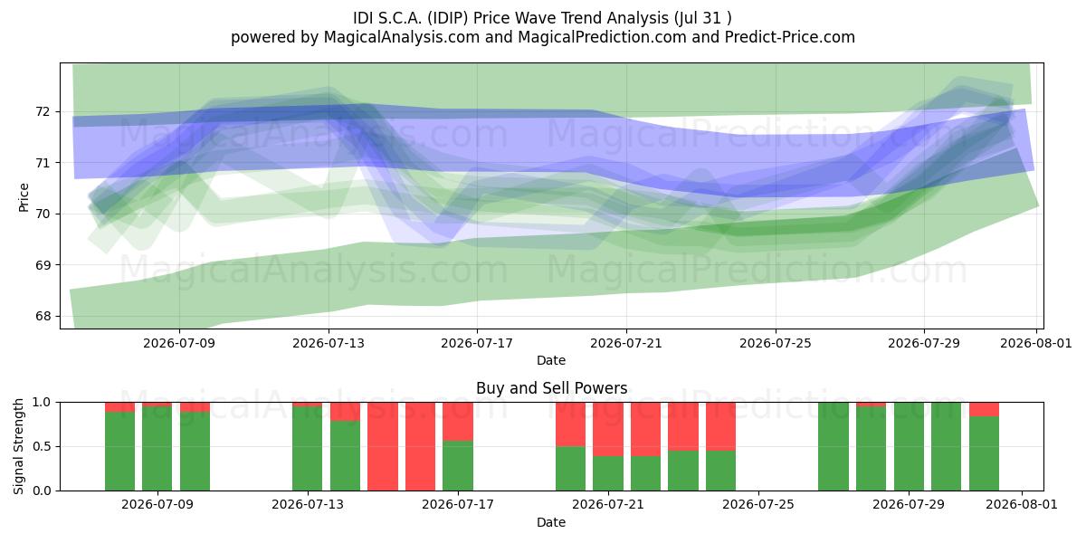  IDI S.C.A. (IDIP) Support and Resistance area (30 Jul) 
