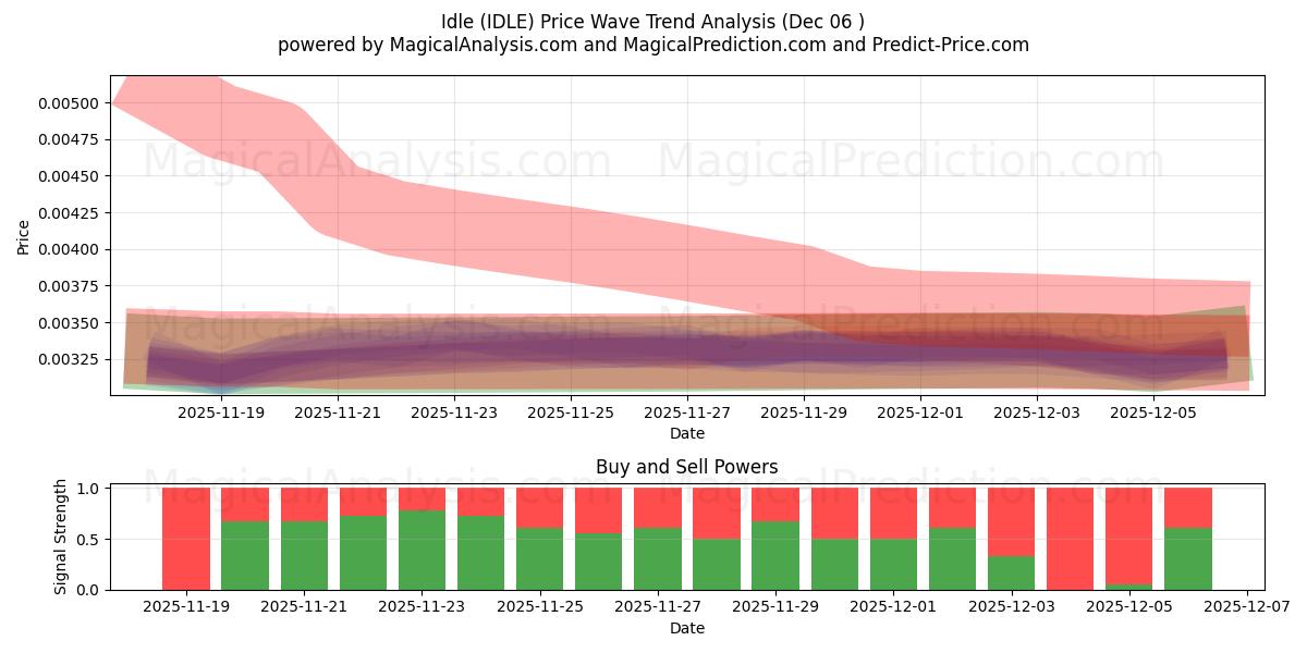  Inactivo (IDLE) Support and Resistance area (05 Dec) 
