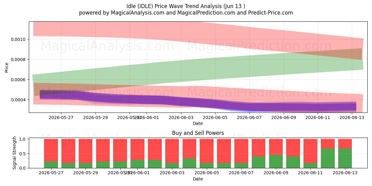  Idle (IDLE) Support and Resistance area (12 Jun) 