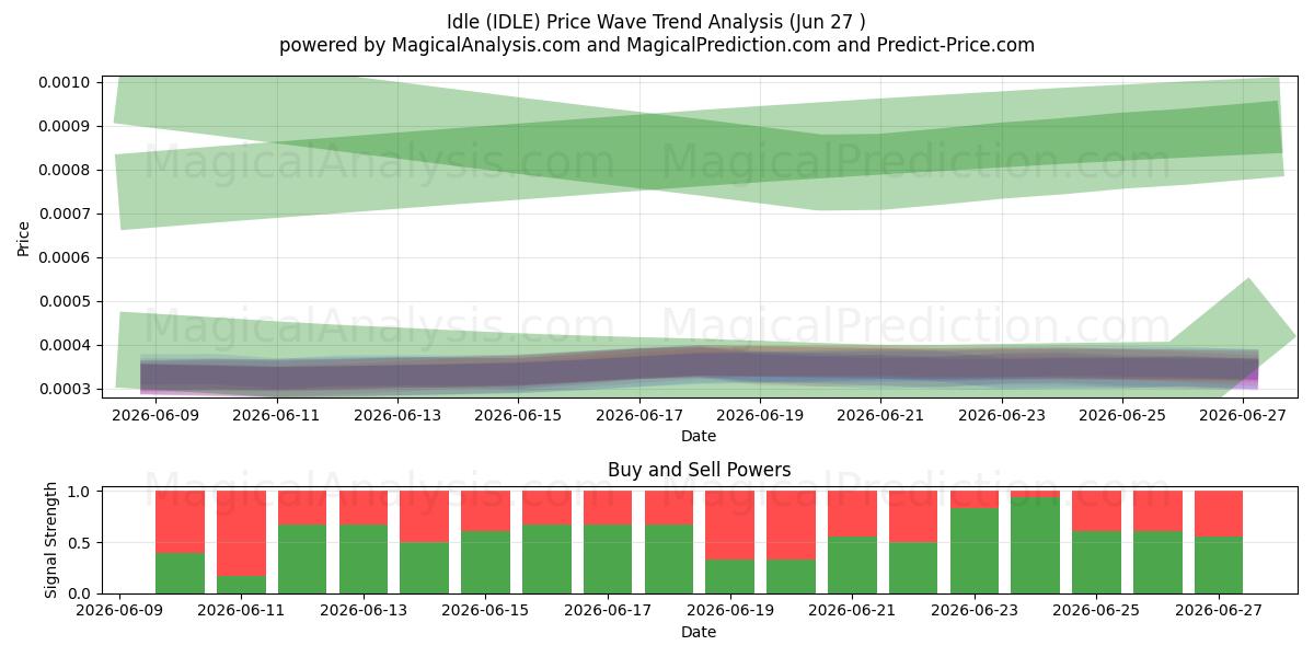  Idle (IDLE) Support and Resistance area (26 Jun) 