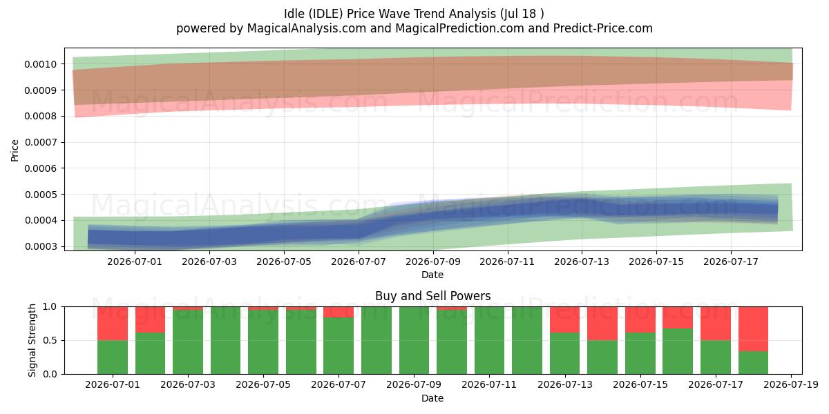  निठल्ला (IDLE) Support and Resistance area (17 Jul) 