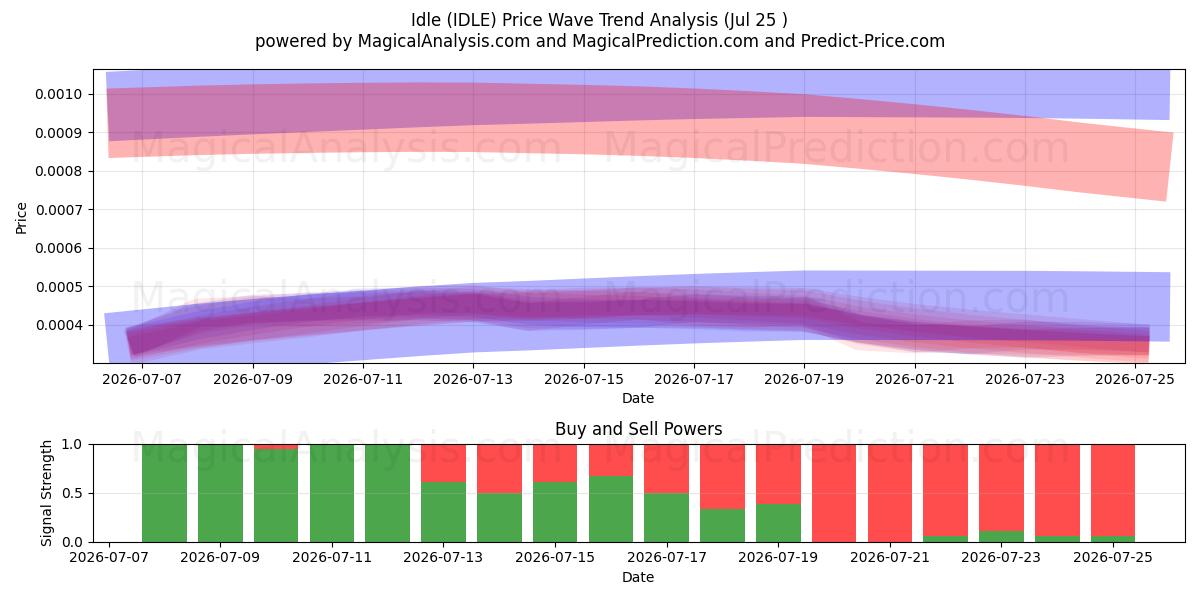  Idle (IDLE) Support and Resistance area (24 Jul) 
