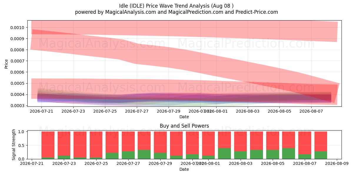  Inactif (IDLE) Support and Resistance area (07 Aug) 