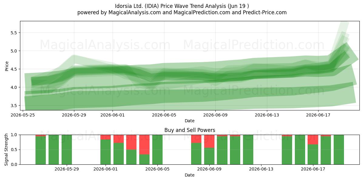  Idorsia Ltd. (IDIA) Support and Resistance area (15 Jun) 