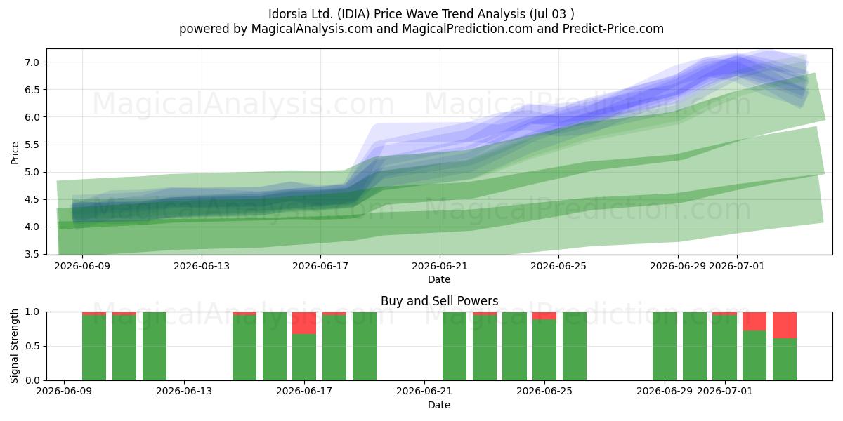  Idorsia Ltd. (IDIA) Support and Resistance area (02 Jul) 