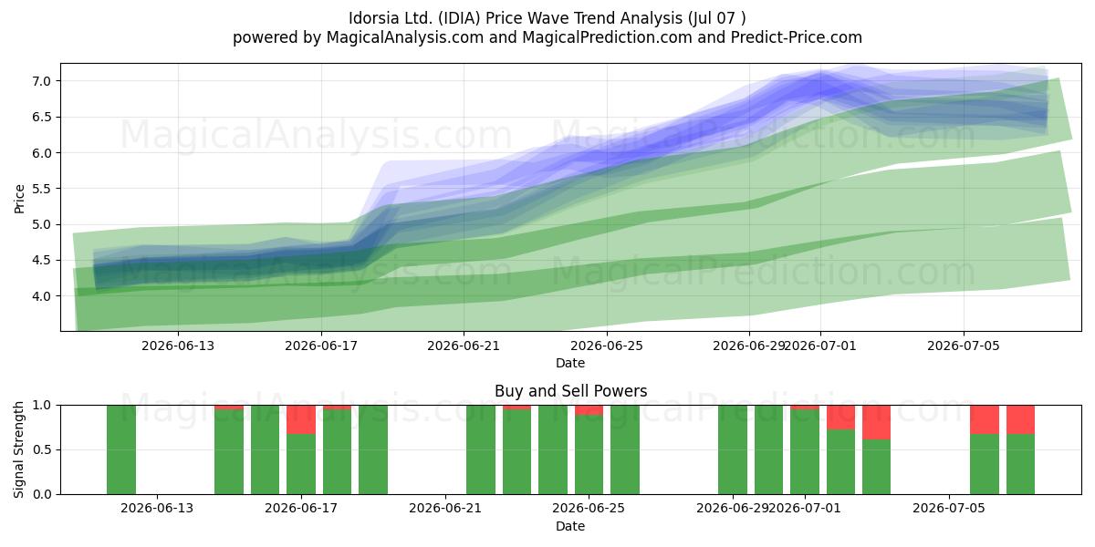  Idorsia Ltd. (IDIA) Support and Resistance area (06 Jul) 