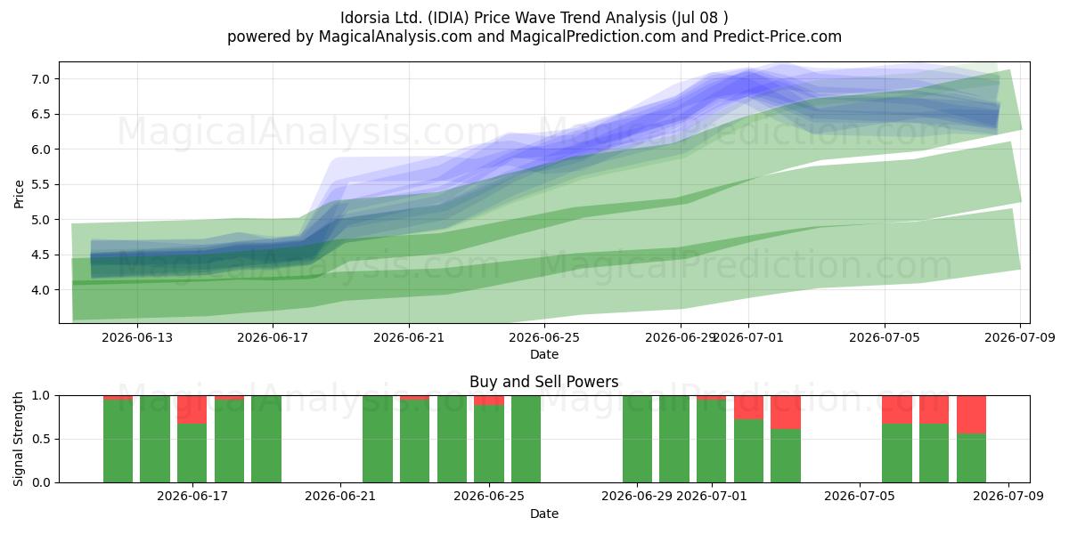  Idorsia Ltd. (IDIA) Support and Resistance area (07 Jul) 
