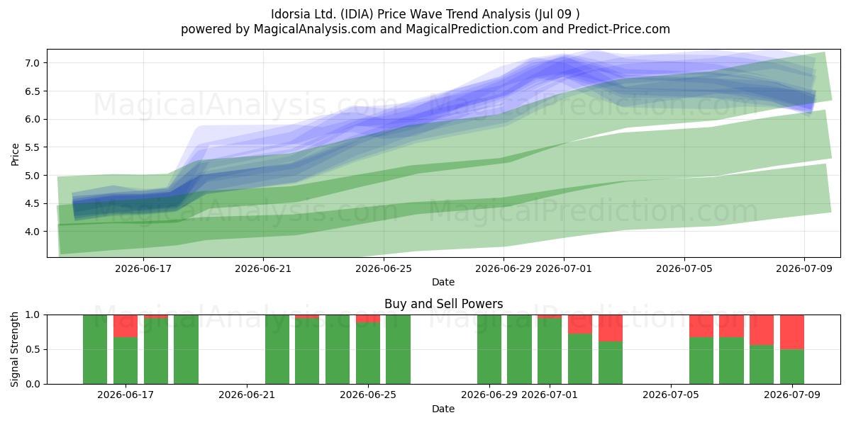  Idorsia Ltd. (IDIA) Support and Resistance area (08 Jul) 