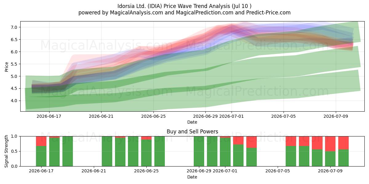  Idorsia Ltd. (IDIA) Support and Resistance area (09 Jul) 