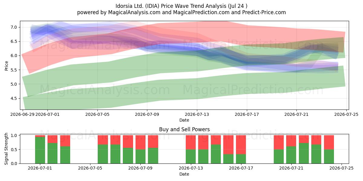  Idorsia Ltd. (IDIA) Support and Resistance area (23 Jul) 