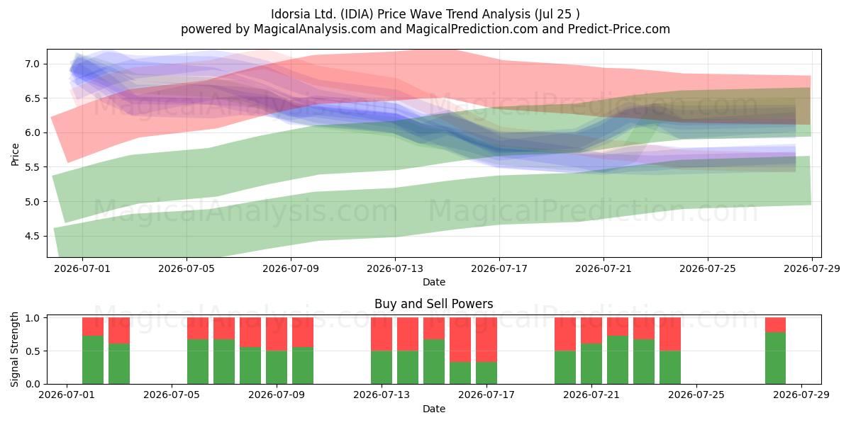  Idorsia Ltd. (IDIA) Support and Resistance area (24 Jul) 