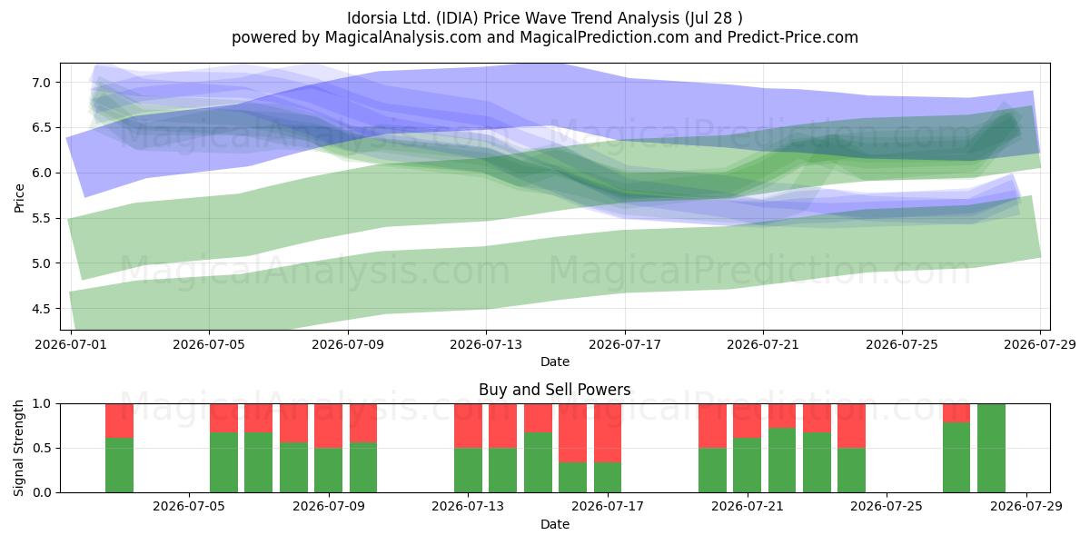  Idorsia Ltd. (IDIA) Support and Resistance area (27 Jul) 