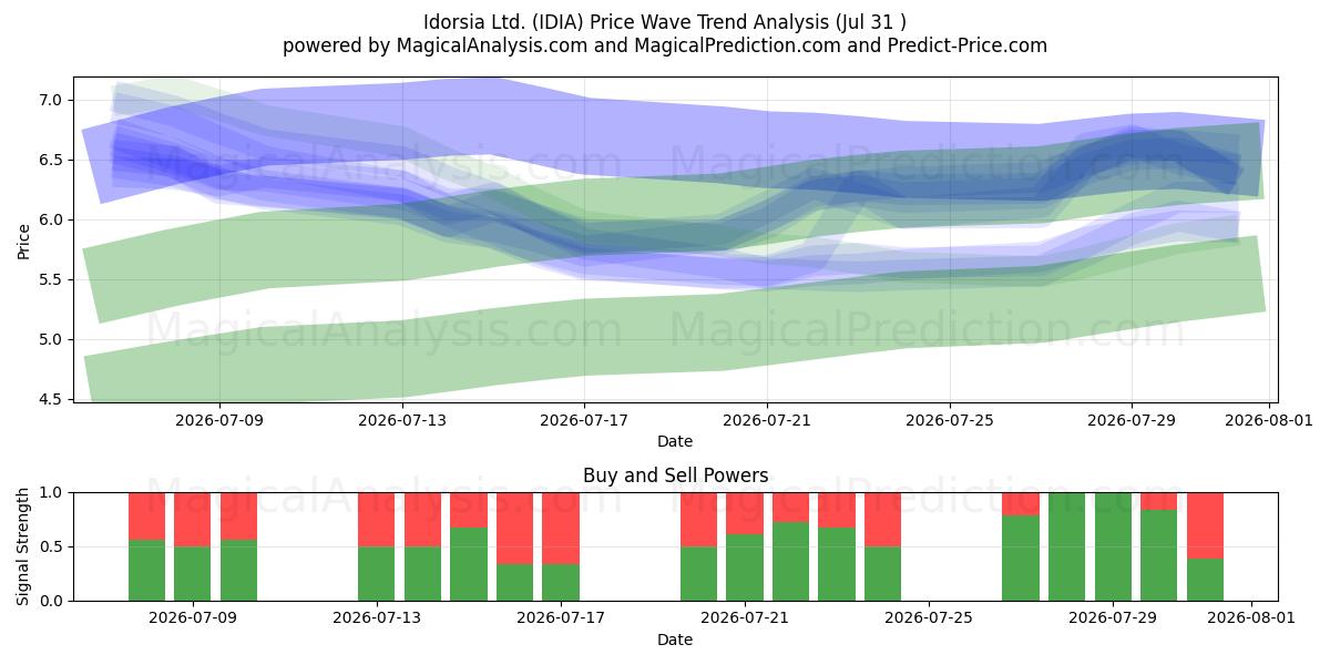  Idorsia Ltd. (IDIA) Support and Resistance area (30 Jul) 